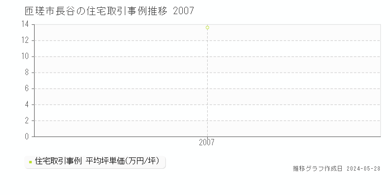 匝瑳市長谷の住宅取引事例推移グラフ 