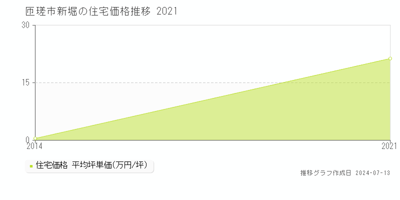 匝瑳市新堀の住宅価格推移グラフ 