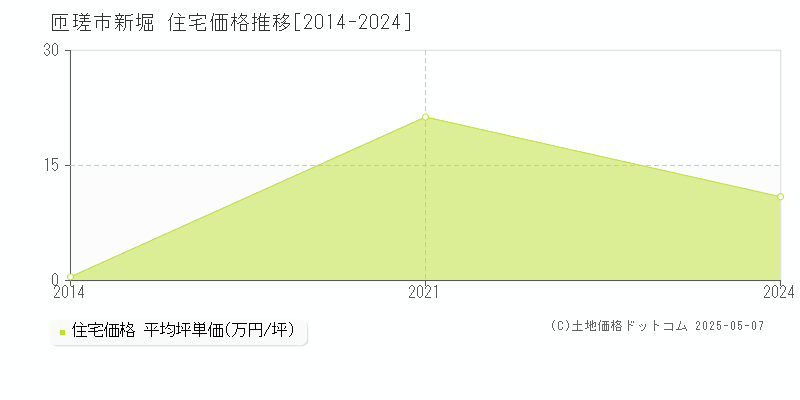新堀(匝瑳市)の住宅価格推移グラフ(坪単価)[2014-2024年]