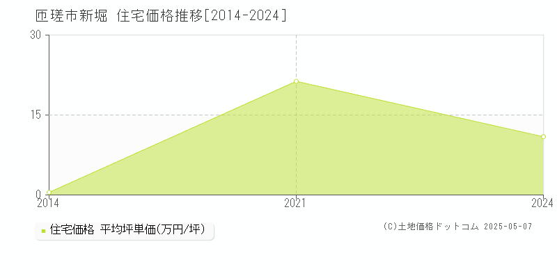 匝瑳市新堀の住宅価格推移グラフ 