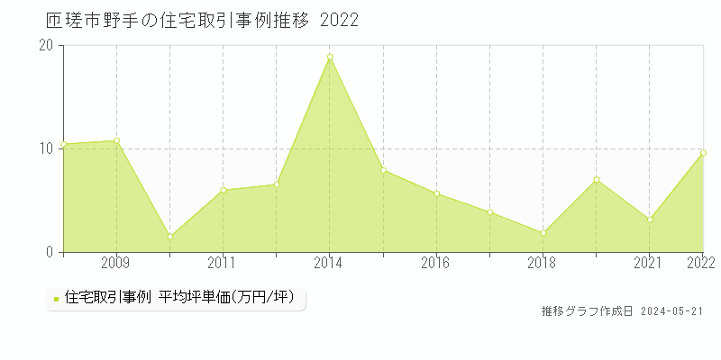 匝瑳市野手の住宅価格推移グラフ 