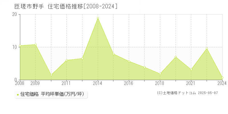 野手(匝瑳市)の住宅価格推移グラフ(坪単価)[2008-2024年]