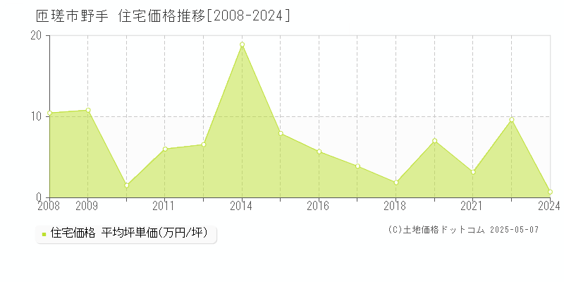 匝瑳市野手の住宅価格推移グラフ 