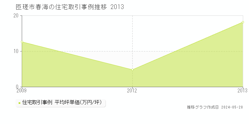 匝瑳市春海の住宅取引事例推移グラフ 