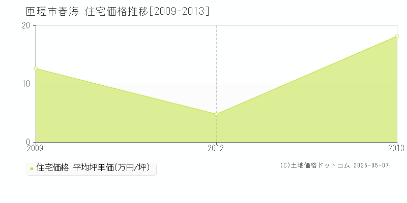 匝瑳市春海の住宅価格推移グラフ 