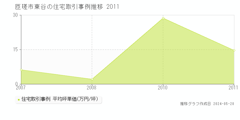 匝瑳市東谷の住宅価格推移グラフ 