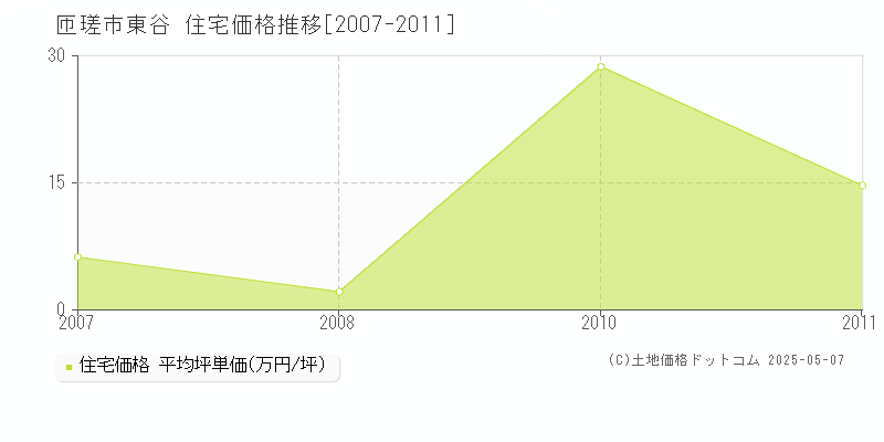 東谷(匝瑳市)の住宅価格推移グラフ(坪単価)[2007-2011年]