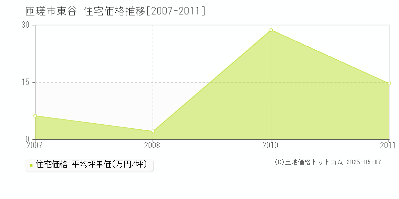 匝瑳市東谷の住宅価格推移グラフ 