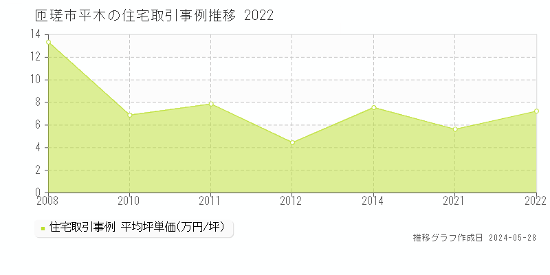 匝瑳市平木の住宅価格推移グラフ 