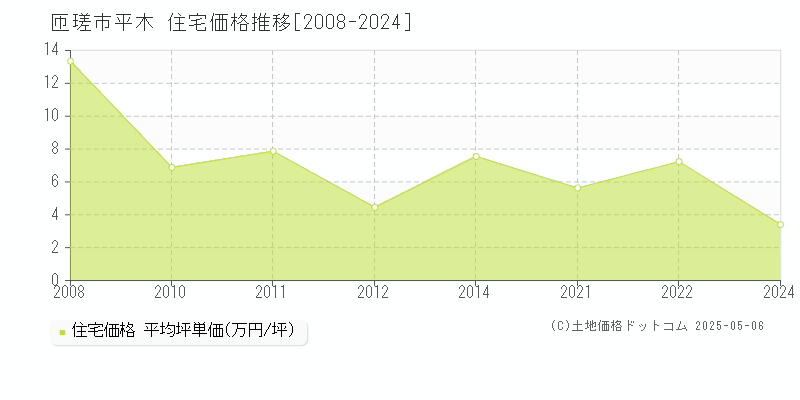 平木(匝瑳市)の住宅価格推移グラフ(坪単価)[2008-2024年]