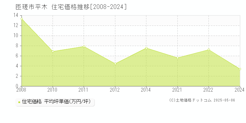 匝瑳市平木の住宅価格推移グラフ 