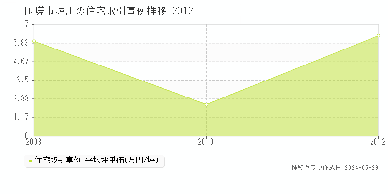 匝瑳市堀川の住宅価格推移グラフ 