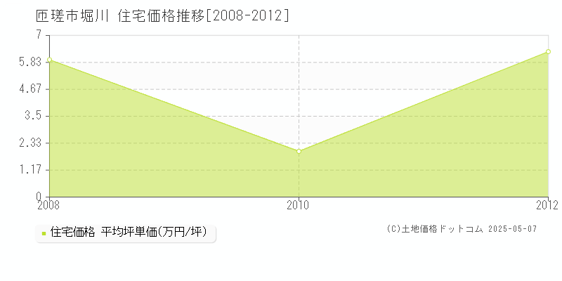堀川(匝瑳市)の住宅価格推移グラフ(坪単価)[2008-2012年]