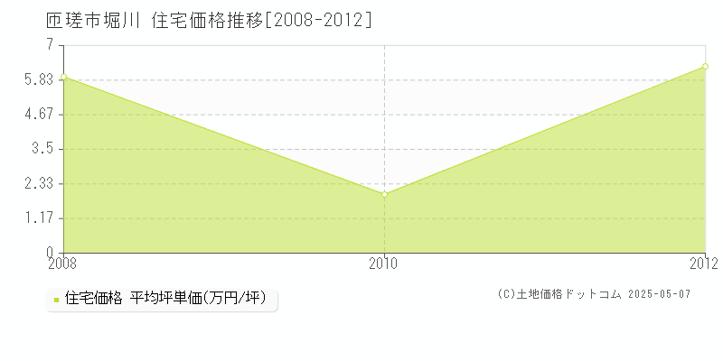 匝瑳市堀川の住宅取引事例推移グラフ 