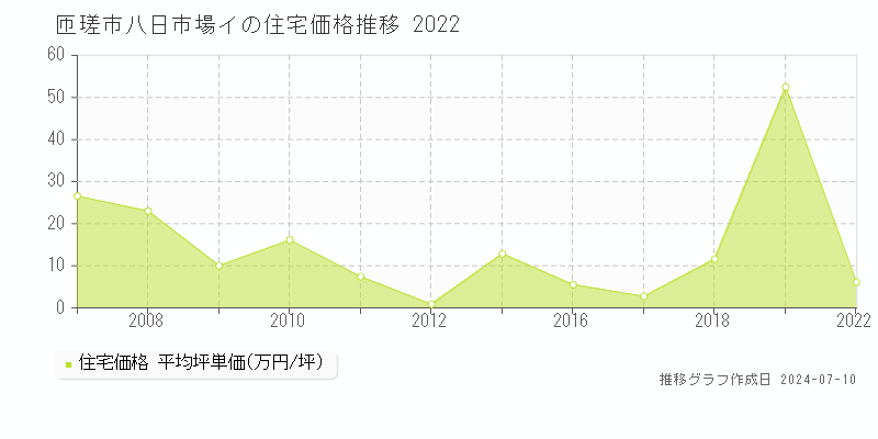匝瑳市八日市場イの住宅価格推移グラフ 
