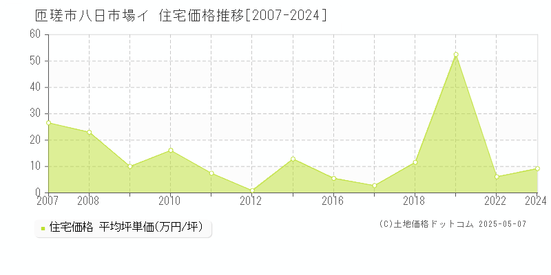 匝瑳市八日市場イの住宅価格推移グラフ 