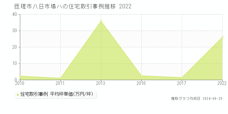 匝瑳市八日市場ハの住宅取引事例推移グラフ 