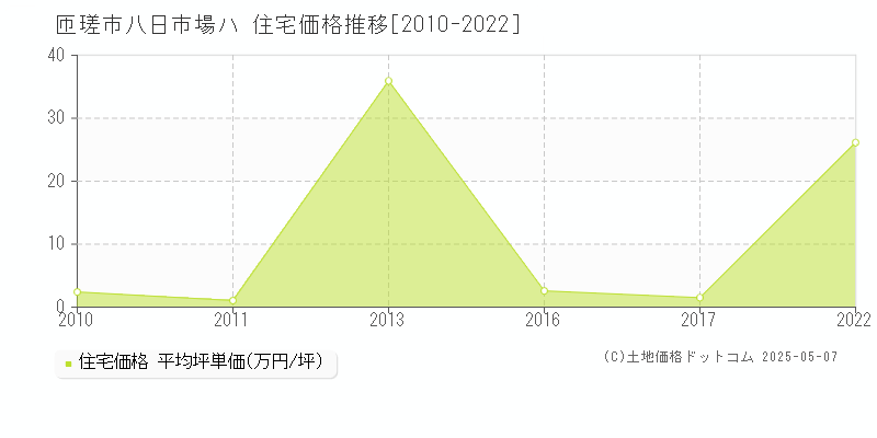 八日市場ハ(匝瑳市)の住宅価格推移グラフ(坪単価)[2010-2022年]