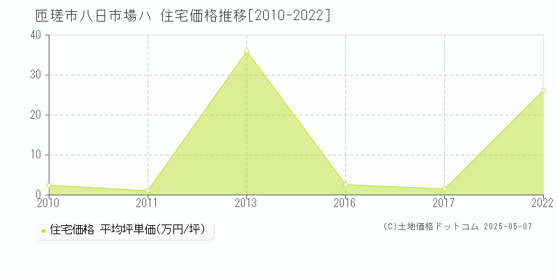 匝瑳市八日市場ハの住宅取引事例推移グラフ 