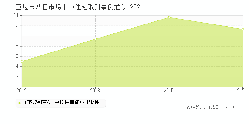 匝瑳市八日市場ホの住宅取引事例推移グラフ 