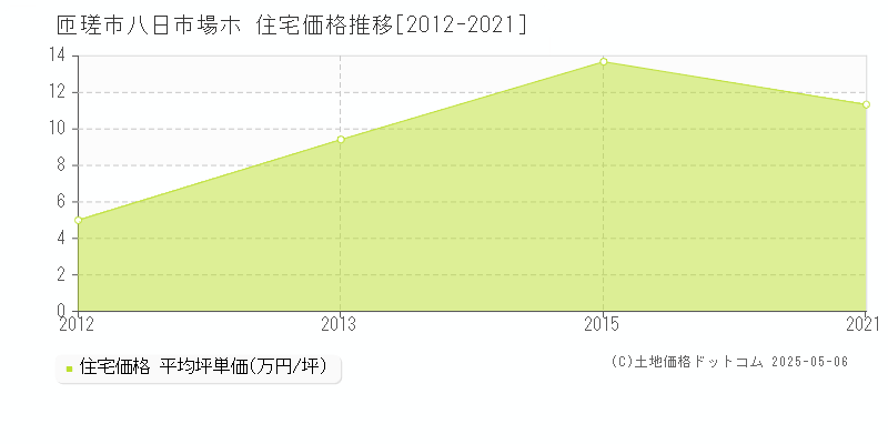 八日市場ホ(匝瑳市)の住宅価格推移グラフ(坪単価)[2012-2021年]
