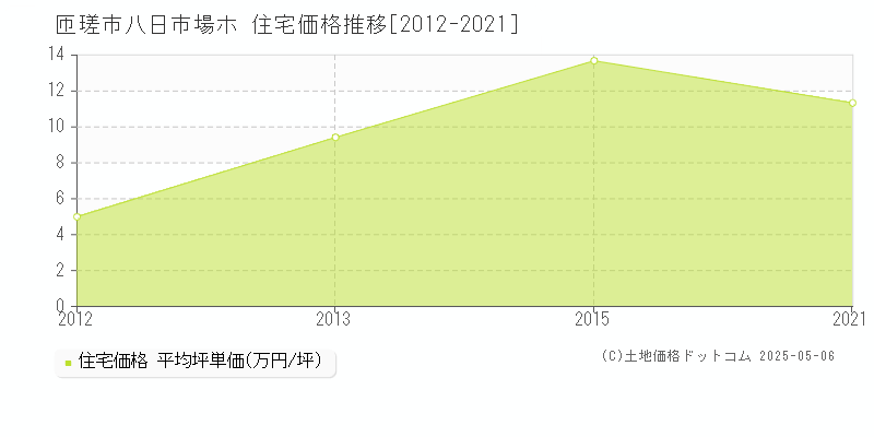 匝瑳市八日市場ホの住宅取引事例推移グラフ 