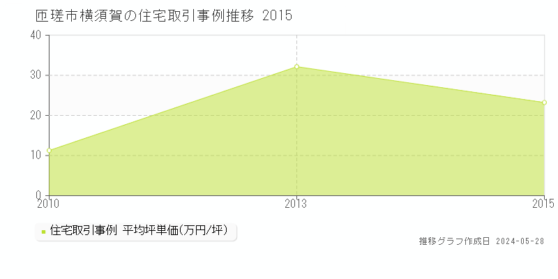 匝瑳市横須賀の住宅取引事例推移グラフ 