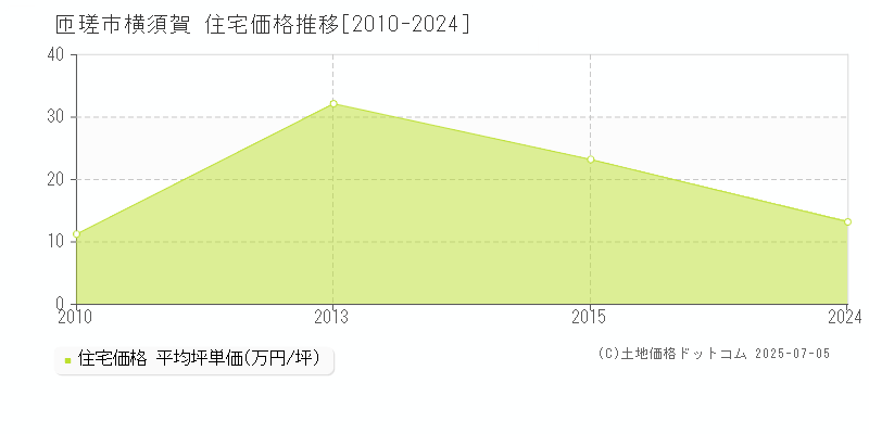 横須賀(匝瑳市)の住宅価格推移グラフ(坪単価)[2010-2024年]