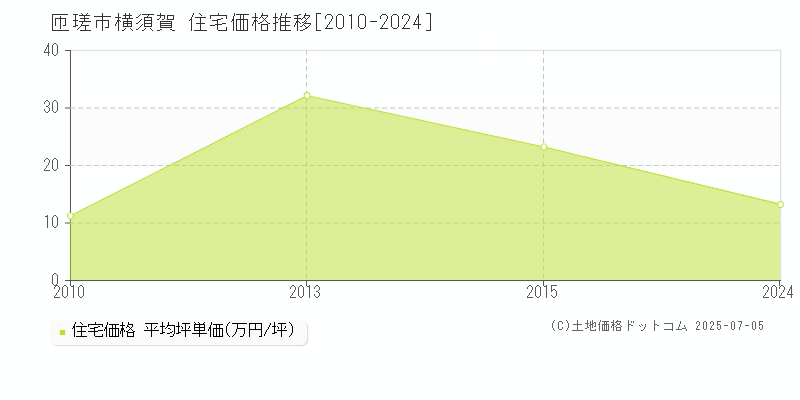 匝瑳市横須賀の住宅価格推移グラフ 