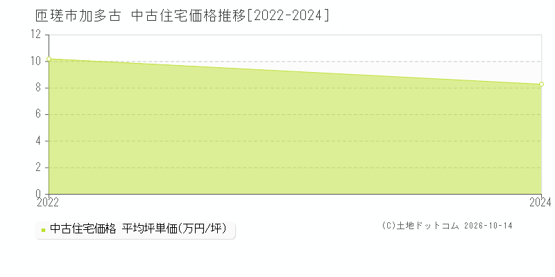 匝瑳市加多古の中古住宅価格推移グラフ(坪単価)[2022-2024年]