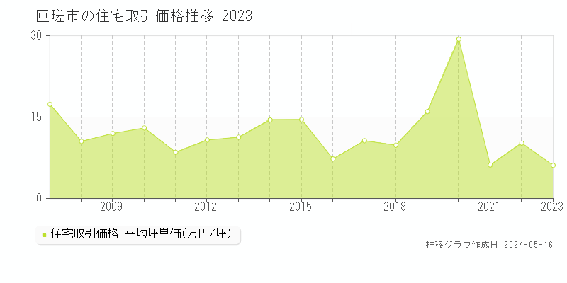匝瑳市の住宅取引価格推移グラフ 