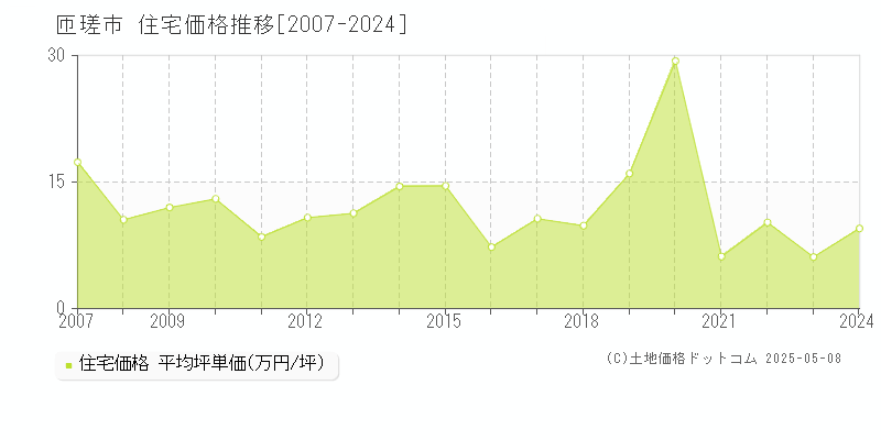 匝瑳市(千葉県)の住宅価格推移グラフ(坪単価)[2007-2024年]