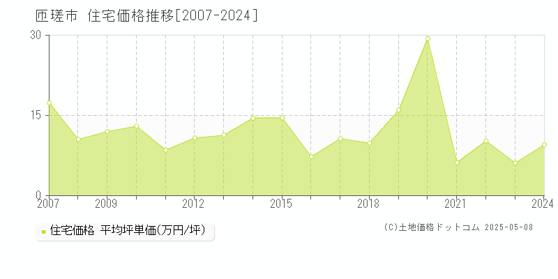 匝瑳市の住宅取引価格推移グラフ 