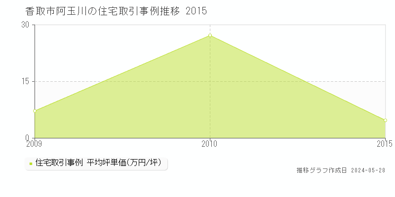 香取市阿玉川の住宅価格推移グラフ 
