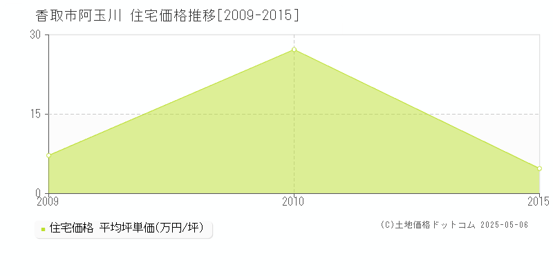 阿玉川(香取市)の住宅価格推移グラフ(坪単価)[2009-2015年]