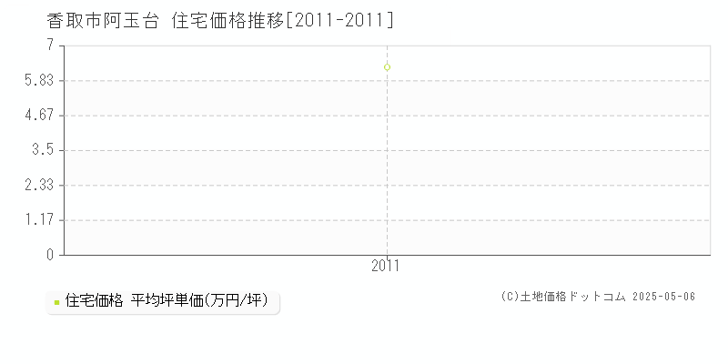 香取市阿玉台の住宅価格推移グラフ 