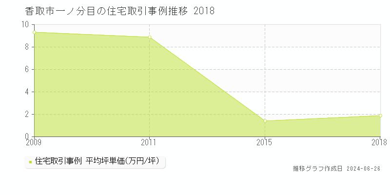 香取市一ノ分目の住宅取引事例推移グラフ 