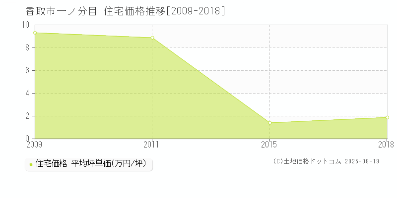一ノ分目(香取市)の住宅価格推移グラフ(坪単価)[2009-2018年]