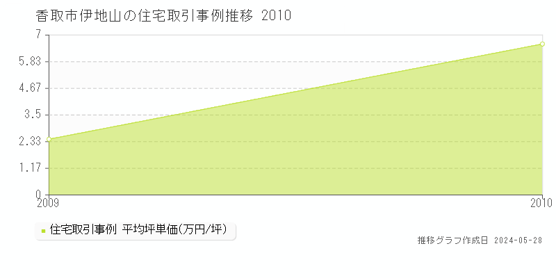 香取市伊地山の住宅価格推移グラフ 