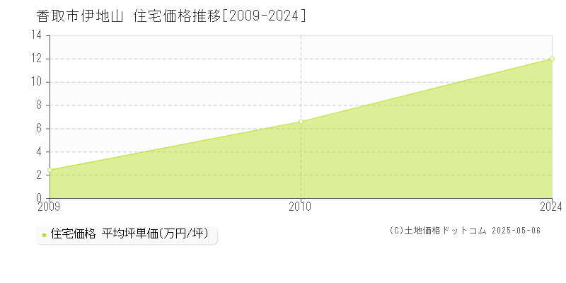 伊地山(香取市)の住宅価格推移グラフ(坪単価)[2009-2024年]