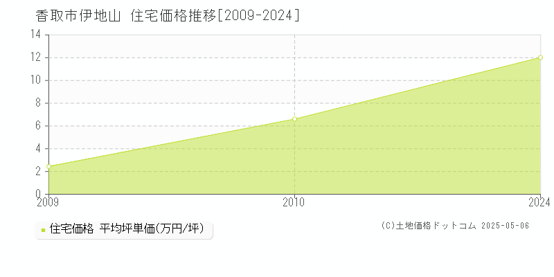 香取市伊地山の住宅価格推移グラフ 