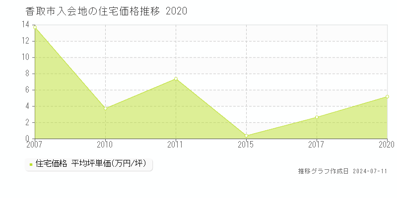 香取市入会地の住宅価格推移グラフ 