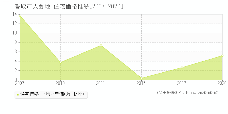 入会地(香取市)の住宅価格推移グラフ(坪単価)[2007-2020年]