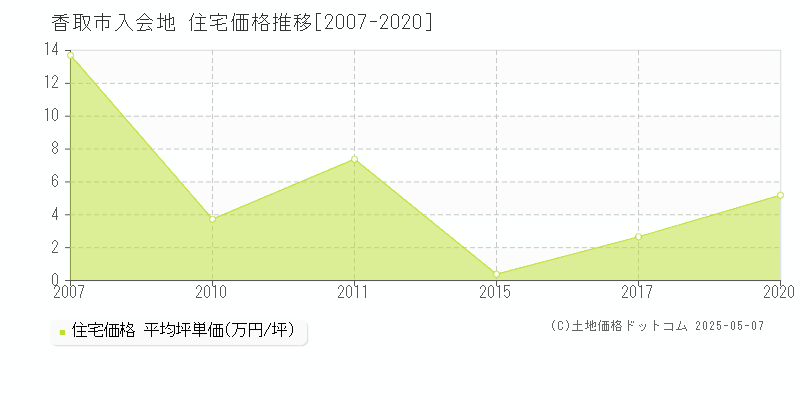 香取市入会地の住宅価格推移グラフ 