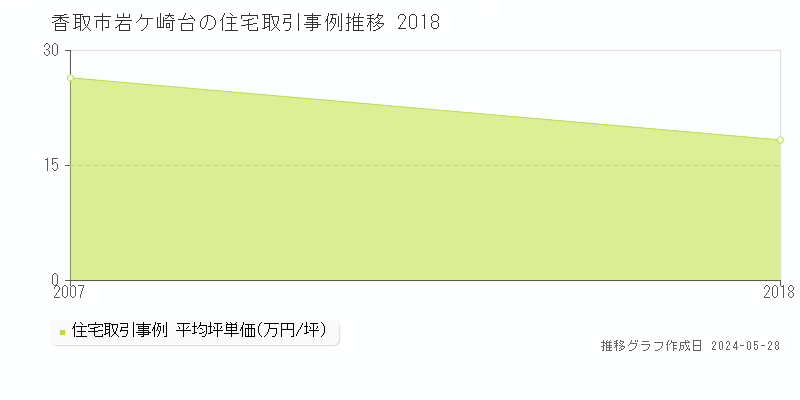 香取市岩ケ崎台の住宅価格推移グラフ 