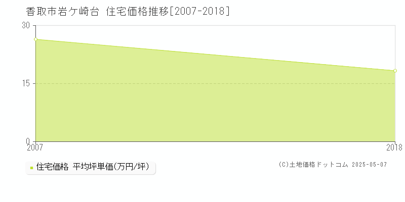 岩ケ崎台(香取市)の住宅価格推移グラフ(坪単価)[2007-2018年]