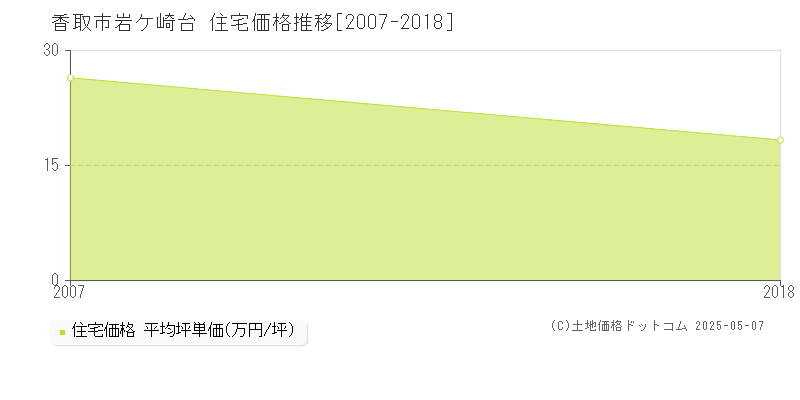 香取市岩ケ崎台の住宅価格推移グラフ 