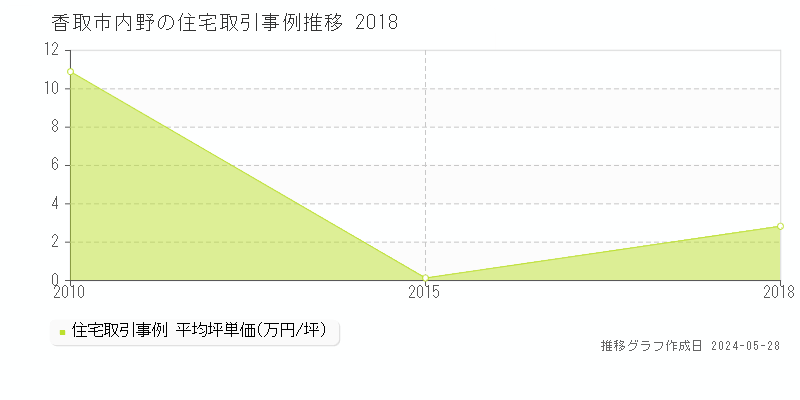 香取市内野の住宅価格推移グラフ 