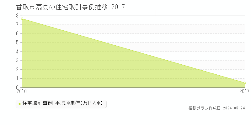 香取市扇島の住宅取引事例推移グラフ 
