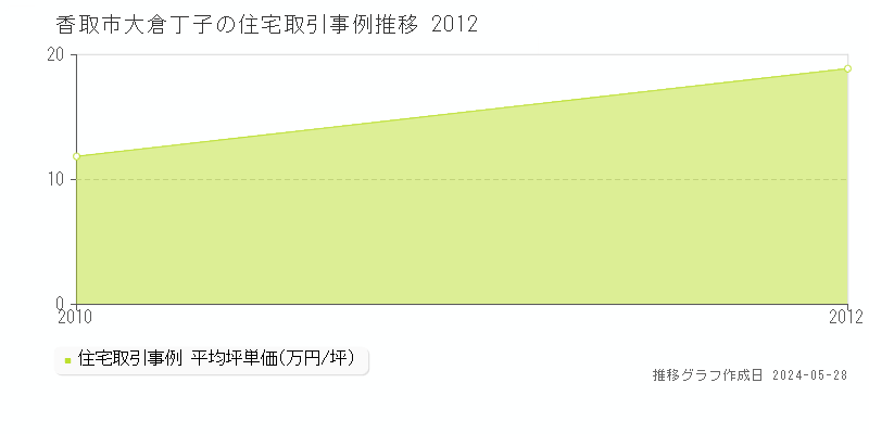 香取市大倉丁子の住宅価格推移グラフ 